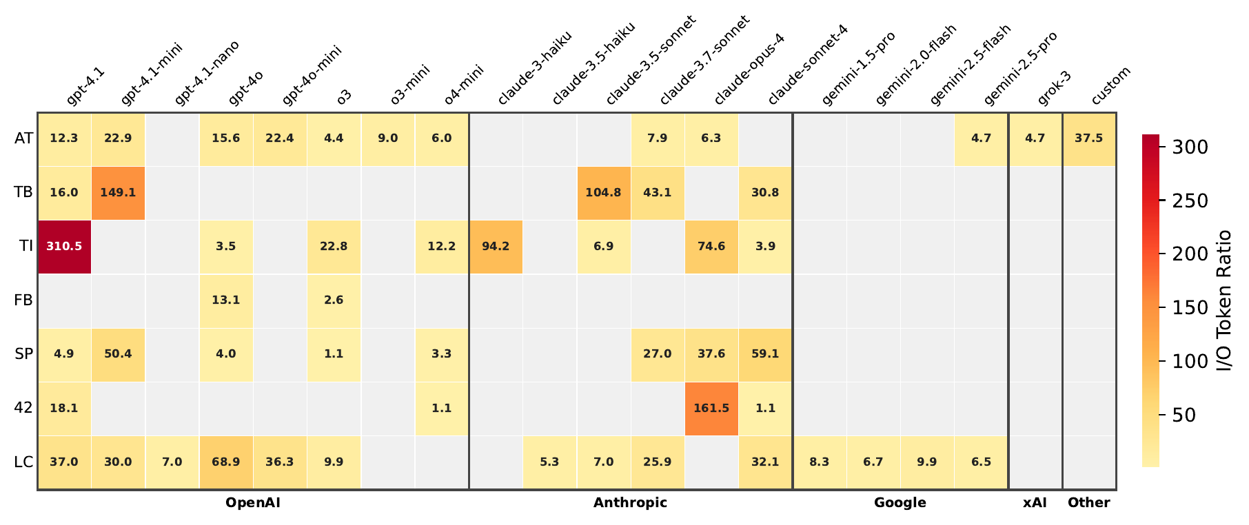 Input-to-output token ratio per model by team