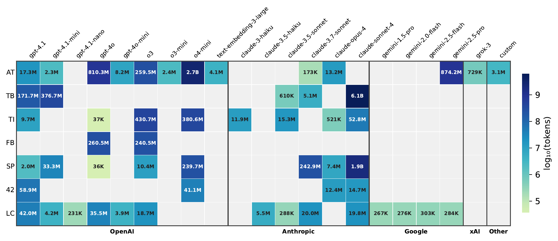 Per-model token consumption by team