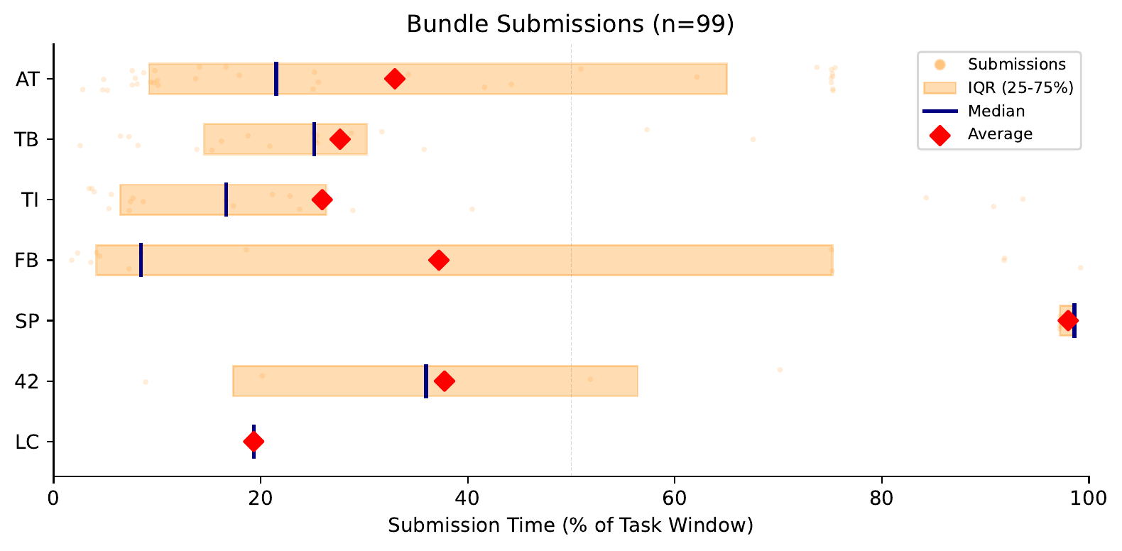 Bundle submission timing
