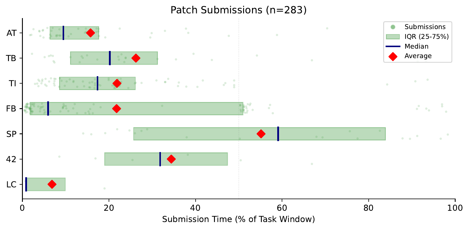 Patch submission timing