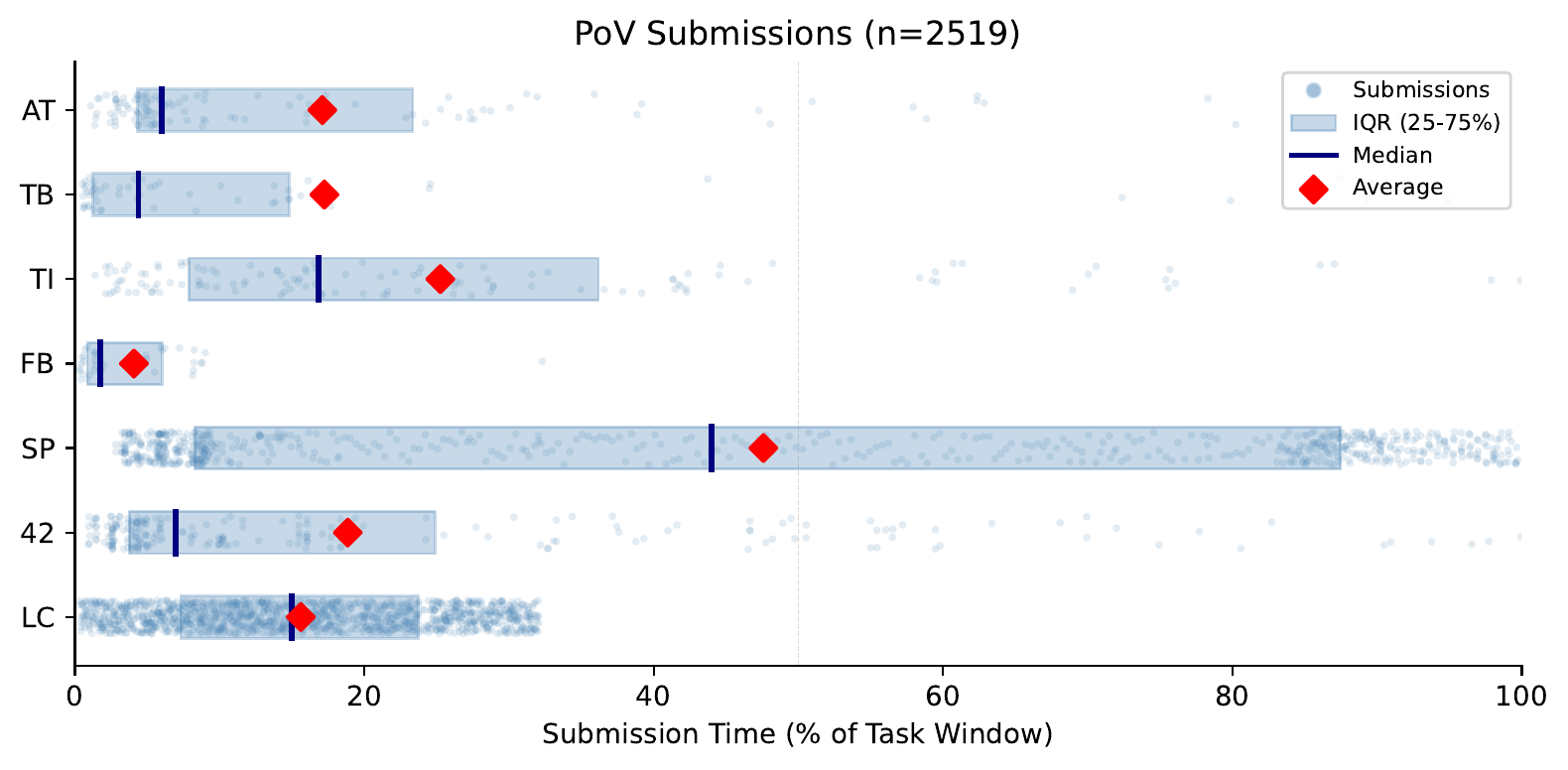 PoV submission timing