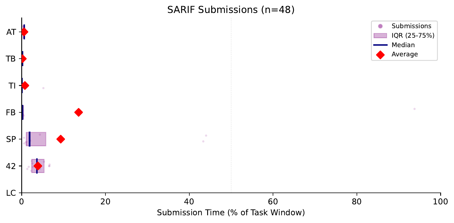 SARIF submission timing